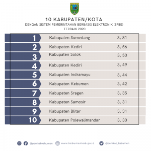 Kebumen Masuk 10 Besar SPBE Terbaik Tahun 2020