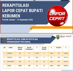 Belum Genap Setahun, Lapor Cepat Bupati Terima 2498 Aduan, 2464 Sudah Tertangani